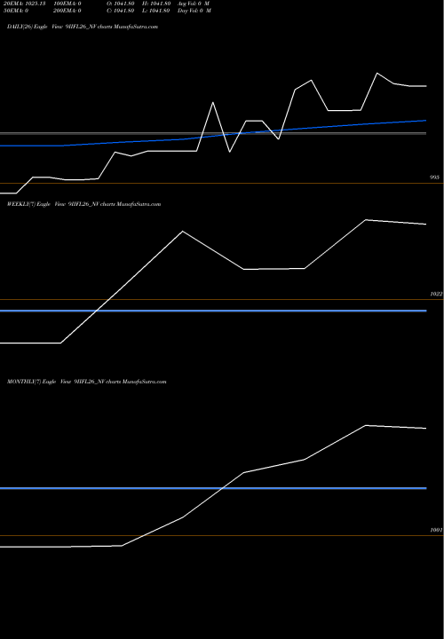 Trend of Iifl 9 9IIFL26_NV TrendLines Iifl 9% Tr I Sr I 9IIFL26_NV share NSE Stock Exchange 