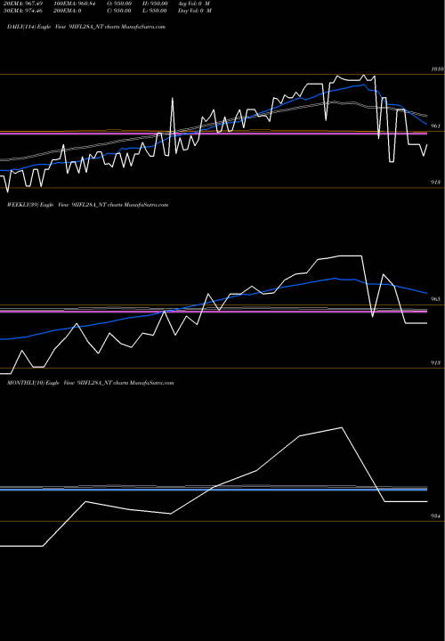 Trend of Sec Re 9IIFL28A_NT TrendLines Sec Re Ncd 9% Sr.vi 9IIFL28A_NT share NSE Stock Exchange 