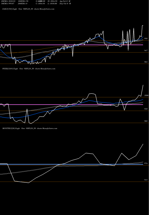 Trend of Sec Re 9IIFL28_Y0 TrendLines Sec Re Ncd 9% Sr.vi 9IIFL28_Y0 share NSE Stock Exchange 