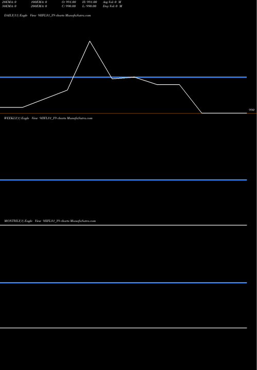 Trend of Iifl 9 9IIFL31_Y9 TrendLines Iifl 9.00% Tr I Sr Vi 9IIFL31_Y9 share NSE Stock Exchange 