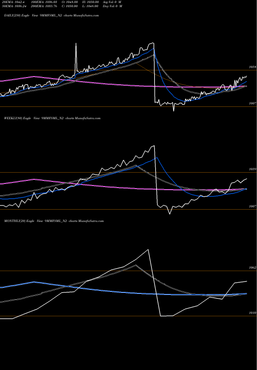 Trend of 9 00 9MMFSML_N2 TrendLines 9.00% Unsecured Ncd 9MMFSML_N2 share NSE Stock Exchange 