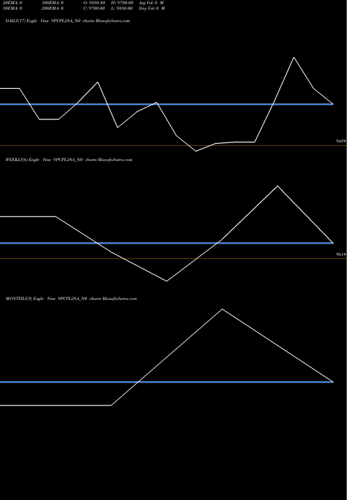 Trend of Pcpl 9 9PCPL28A_N0 TrendLines Pcpl 9% 2028 9PCPL28A_N0 share NSE Stock Exchange 