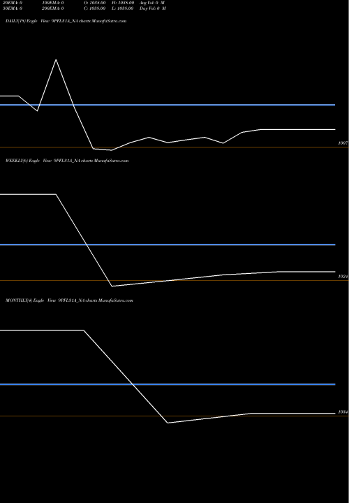 Trend of Sec Re 9PFL31A_NA TrendLines Sec Re Ncd 9% Sr.v 9PFL31A_NA share NSE Stock Exchange 