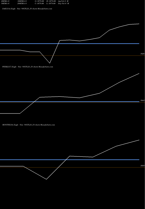 Trend of Sec Re 9SCFL25_Y5 TrendLines Sec Re Ncd 9% Sr.iv 9SCFL25_Y5 share NSE Stock Exchange 