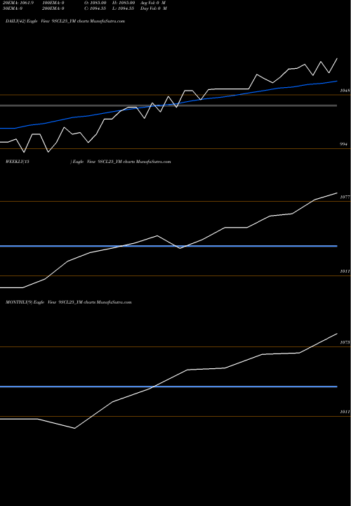 Trend of Sec Re 9SCL25_YM TrendLines Sec Re Ncd 9% Sr.iv 9SCL25_YM share NSE Stock Exchange 