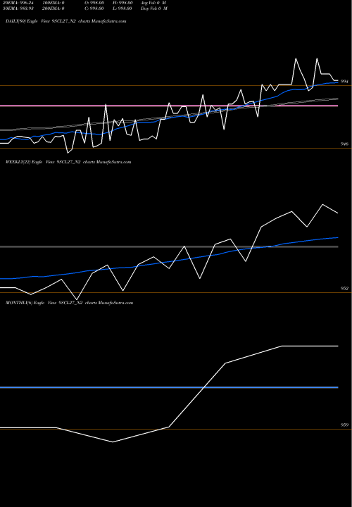 Trend of Scl 9 9SCL27_N2 TrendLines Scl 9.00% 2027 Sr I 9SCL27_N2 share NSE Stock Exchange 