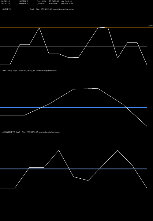 Trend of Unserencd9 00 9TCAP28_N9 TrendLines Unserencd9.00%sriiici&ii 9TCAP28_N9 share NSE Stock Exchange 