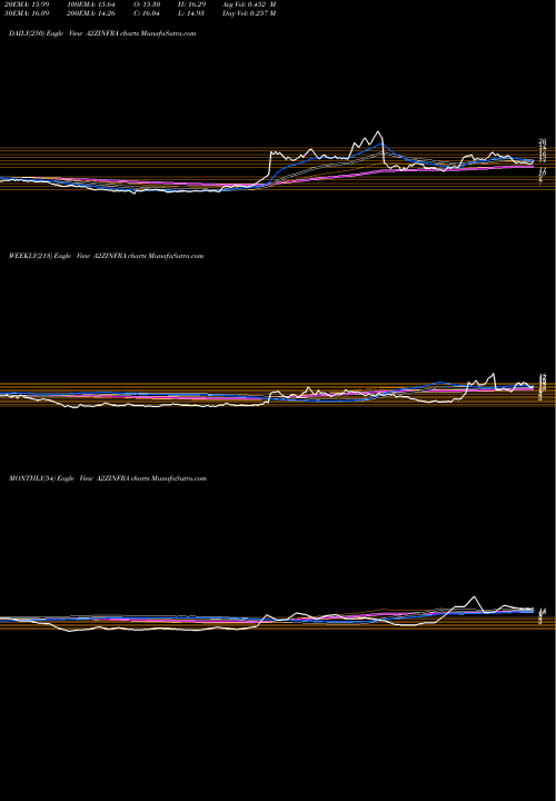 Trend of A2z Infra A2ZINFRA TrendLines A2Z INFRA ENGINEERING LIMITED A2ZINFRA share NSE Stock Exchange 