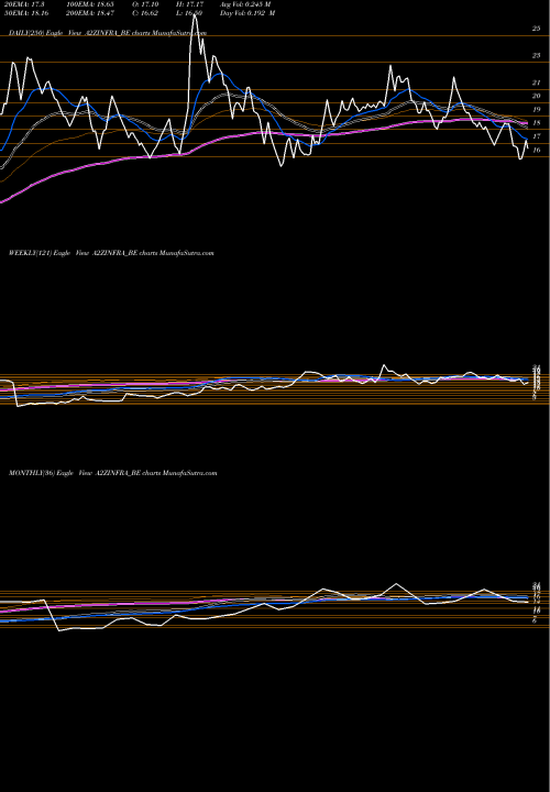 Trend of A2z Infra A2ZINFRA_BE TrendLines A2z Infra Engineering Ltd A2ZINFRA_BE share NSE Stock Exchange 