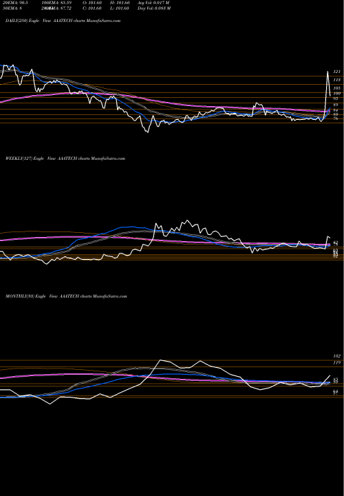 Trend of Aaa Technologies AAATECH TrendLines Aaa Technologies Limited AAATECH share NSE Stock Exchange 