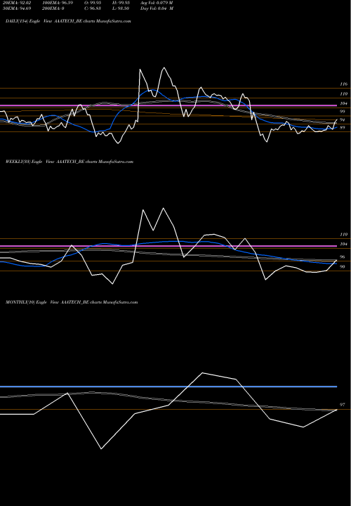 Trend of Aaa Technologies AAATECH_BE TrendLines Aaa Technologies Limited AAATECH_BE share NSE Stock Exchange 