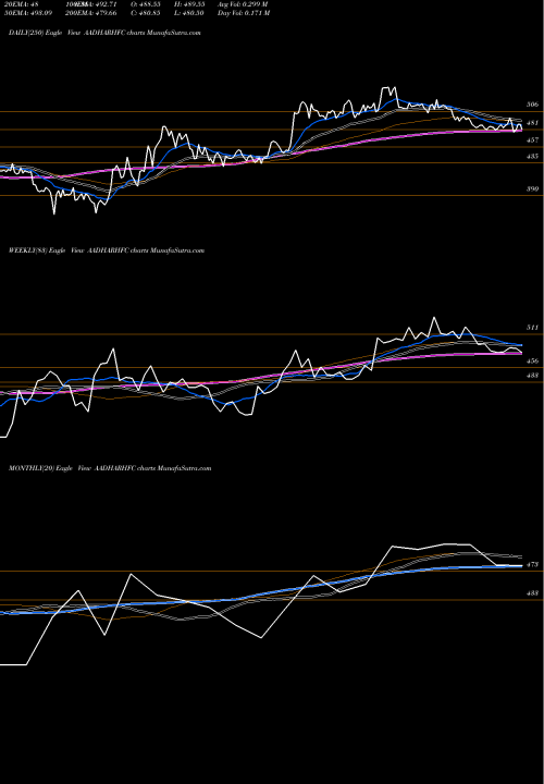 Trend of Aadhar Housing AADHARHFC TrendLines Aadhar Housing Finance L AADHARHFC share NSE Stock Exchange 