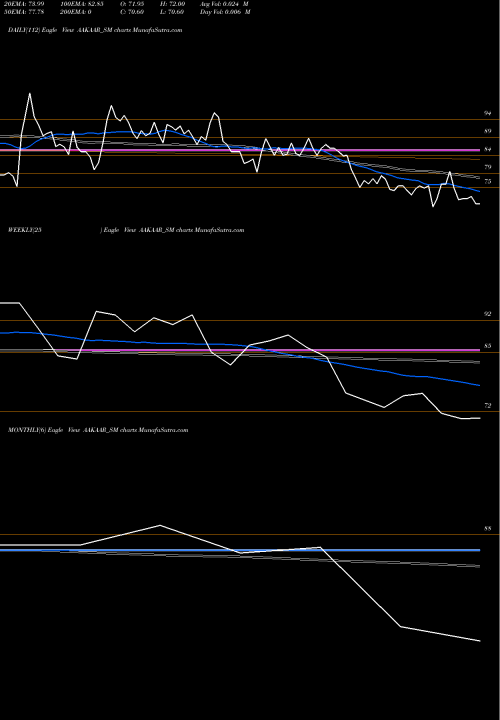 Trend of Aakaar Medical AAKAAR_SM TrendLines Aakaar Medical Techno Ltd AAKAAR_SM share NSE Stock Exchange 
