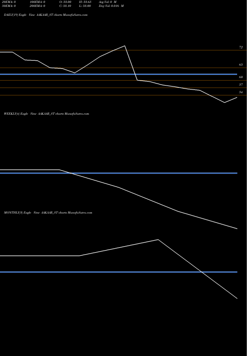 Trend of Aakaar Medical AAKAAR_ST TrendLines Aakaar Medical Techno Ltd AAKAAR_ST share NSE Stock Exchange 