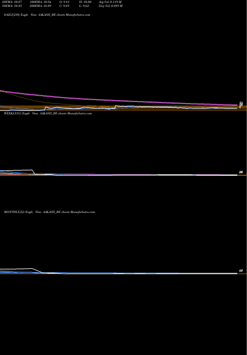 Trend of Aakash Exploration AAKASH_BE TrendLines Aakash Exploration Ser L AAKASH_BE share NSE Stock Exchange 