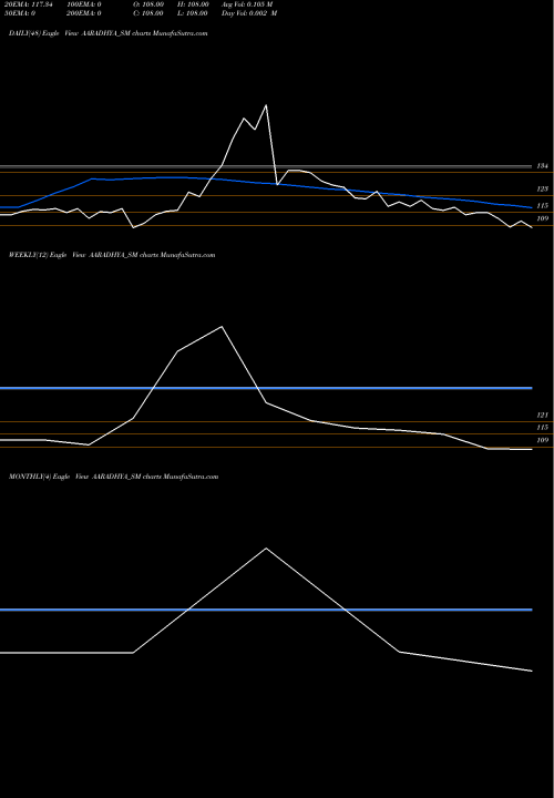 Trend of Aaradhya Disposal AARADHYA_SM TrendLines Aaradhya Disposal Indus L AARADHYA_SM share NSE Stock Exchange 