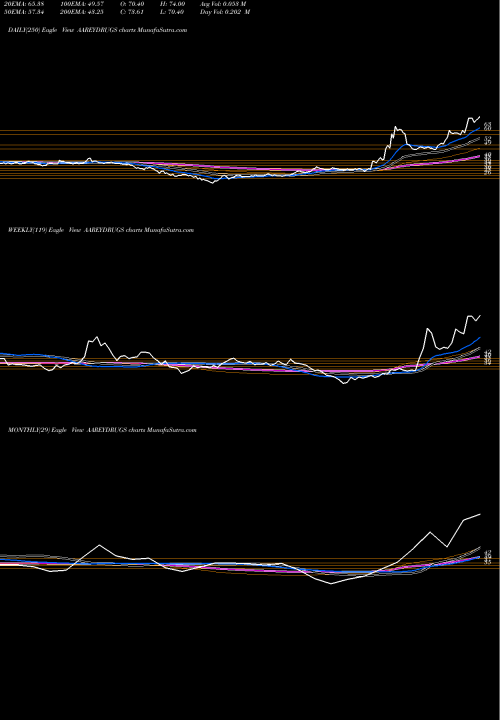 Trend of Aarey Drugs AAREYDRUGS TrendLines Aarey Drugs & Pharm Ltd AAREYDRUGS share NSE Stock Exchange 