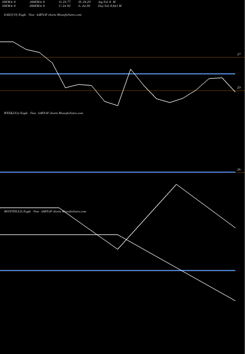 Trend of Aarnav Fashions AARNAV TrendLines Aarnav Fashions Limited AARNAV share NSE Stock Exchange 
