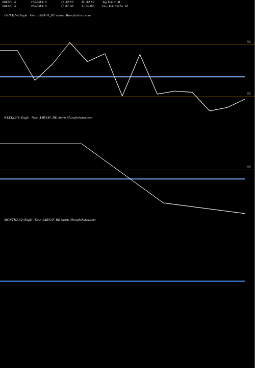 Trend of Aarnav Fashions AARNAV_BE TrendLines Aarnav Fashions Limited AARNAV_BE share NSE Stock Exchange 
