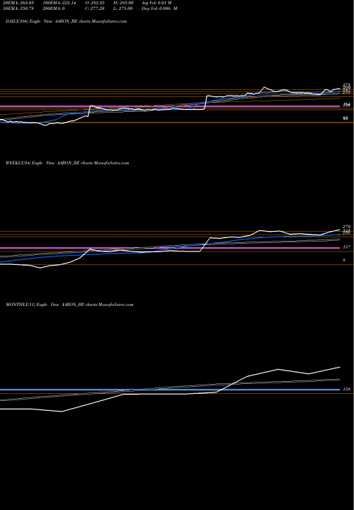 Trend of Aaron Industries AARON_BE TrendLines Aaron Industries Limited AARON_BE share NSE Stock Exchange 