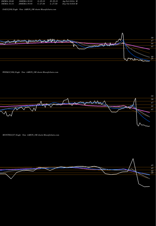 Trend of Aaron Industries AARON_SM TrendLines Aaron Industries Limited AARON_SM share NSE Stock Exchange 