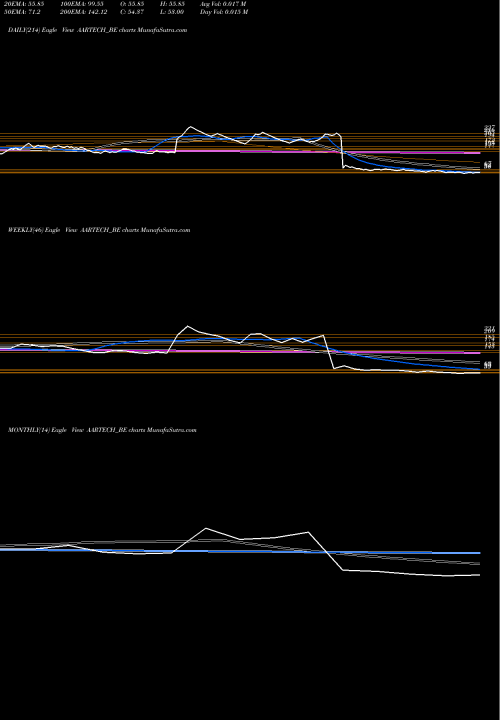 Trend of Aartech Solonics AARTECH_BE TrendLines Aartech Solonics Limited AARTECH_BE share NSE Stock Exchange 