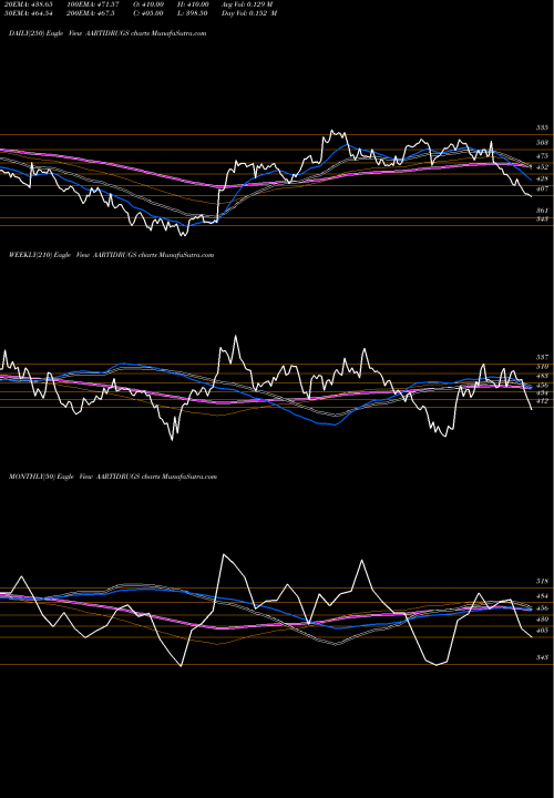 Trend of Aarti Drugs AARTIDRUGS TrendLines Aarti Drugs Limited AARTIDRUGS share NSE Stock Exchange 