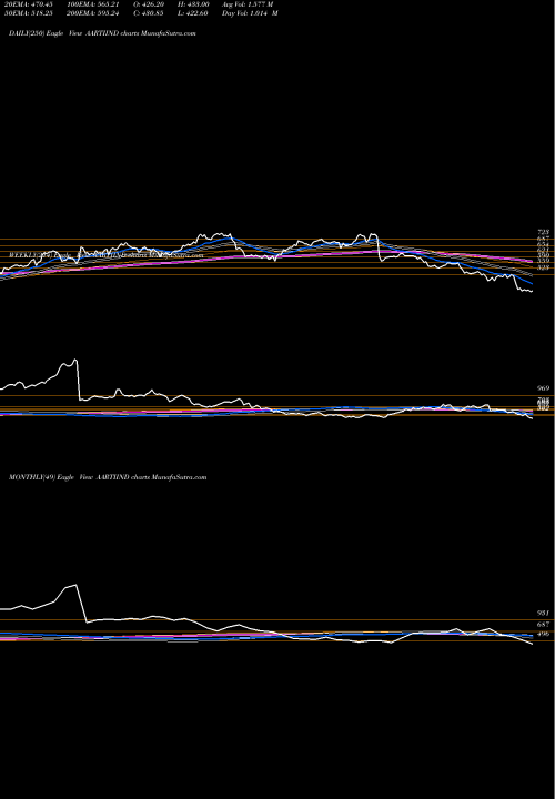 Trend of Aarti Industries AARTIIND TrendLines Aarti Industries Limited AARTIIND share NSE Stock Exchange 