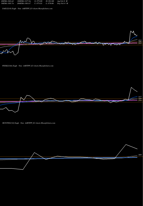 Trend of Aartisurf Rs AARTIPP_E1 TrendLines Aartisurf Rs.4 Ppd Up AARTIPP_E1 share NSE Stock Exchange 