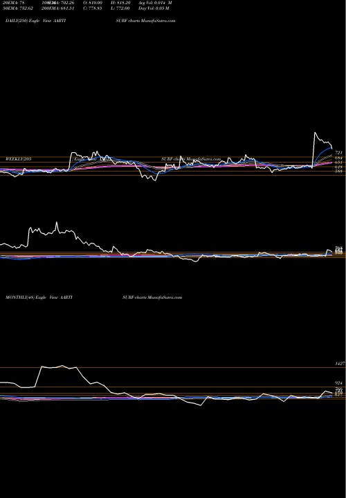 Trend of Aarti Surfactants AARTISURF TrendLines Aarti Surfactants Limited AARTISURF share NSE Stock Exchange 