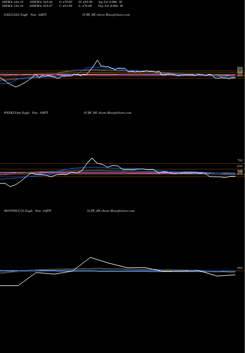 Trend of Aarti Surfactants AARTISURF_BE TrendLines Aarti Surfactants Limited AARTISURF_BE share NSE Stock Exchange 