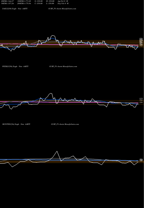 Trend of Aarti Surfactants AARTISURF_P1 TrendLines Aarti Surfactants Limited AARTISURF_P1 share NSE Stock Exchange 