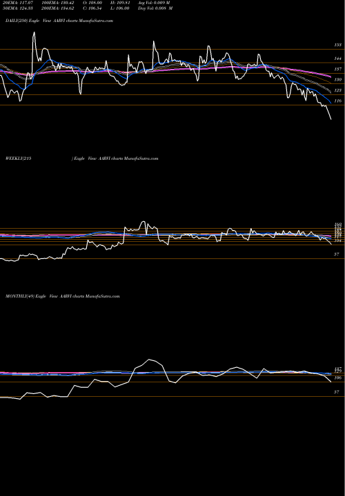 Trend of Aarvi Encon AARVI TrendLines Aarvi Encon Limited AARVI share NSE Stock Exchange 