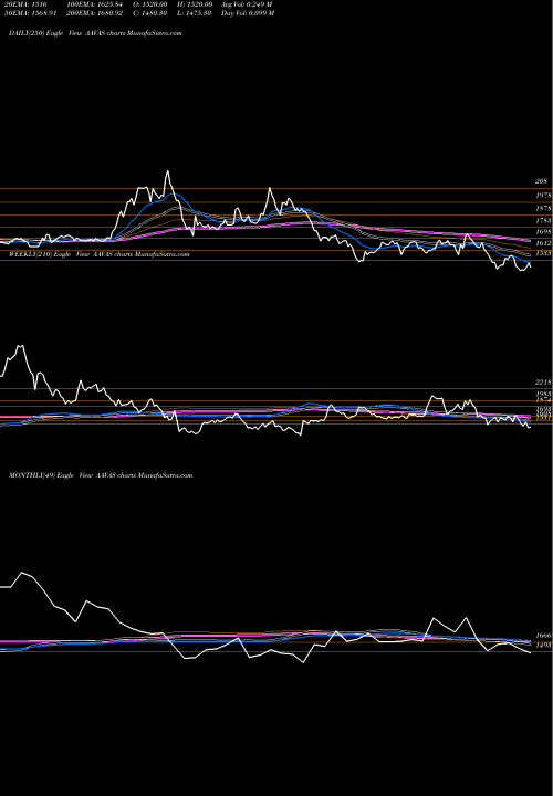 Trend of Aavas Financiers AAVAS TrendLines Aavas Financiers Limited AAVAS share NSE Stock Exchange 