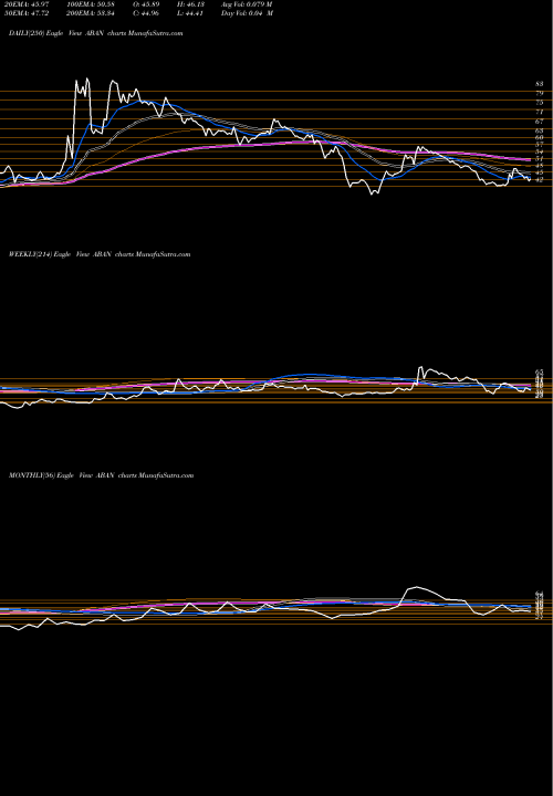 Trend of Abanfshore ABAN TrendLines Aban Offshore Limited ABAN share NSE Stock Exchange 