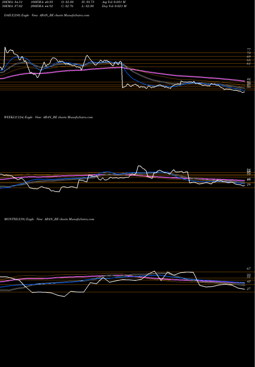 Trend of Abanfshore ABAN_BE TrendLines Aban Offshore Ltd. ABAN_BE share NSE Stock Exchange 