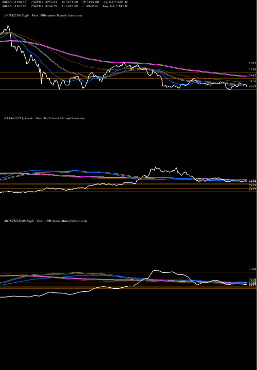 Trend of Abb India ABB TrendLines ABB India Limited ABB share NSE Stock Exchange 