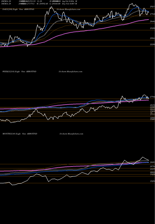 Trend of Abbott India ABBOTINDIA TrendLines Abbott India Limited ABBOTINDIA share NSE Stock Exchange 