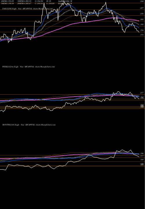 Trend of Aditya Birla ABCAPITAL TrendLines Aditya Birla Capital Ltd. ABCAPITAL share NSE Stock Exchange 