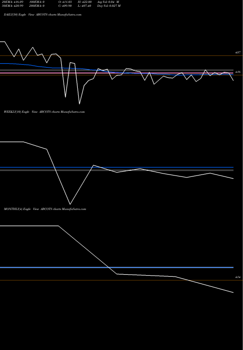 Trend of A B ABCOTS TrendLines A B Cotspin India Limited ABCOTS share NSE Stock Exchange 
