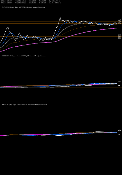 Trend of A B ABCOTS_SM TrendLines A B Cotspin India Limited ABCOTS_SM share NSE Stock Exchange 