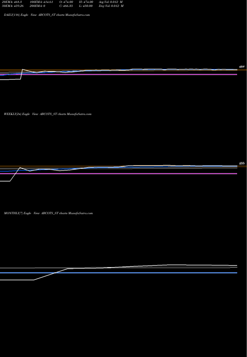 Trend of A B ABCOTS_ST TrendLines A B Cotspin India Limited ABCOTS_ST share NSE Stock Exchange 