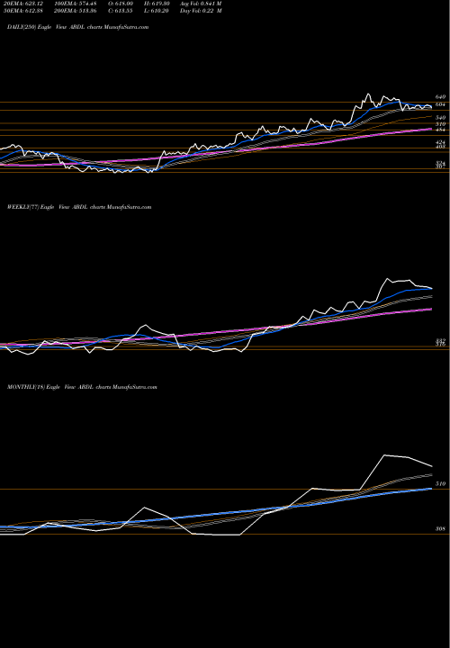 Trend of Allied Blend ABDL TrendLines Allied Blend N Distils L ABDL share NSE Stock Exchange 