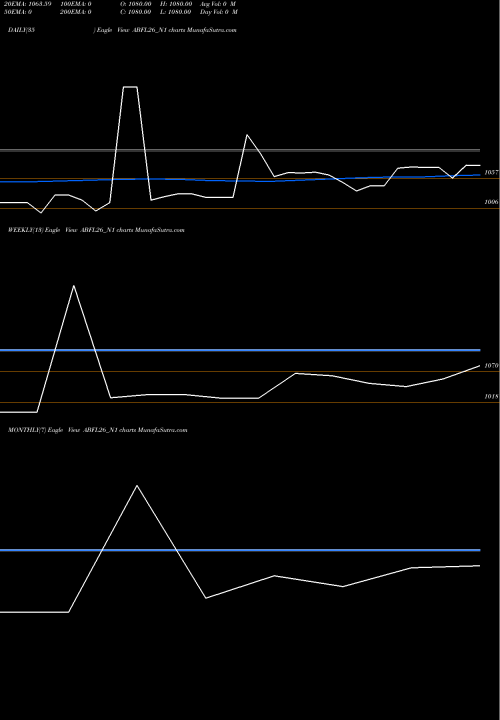 Trend of Sec Re ABFL26_N1 TrendLines Sec Re Ncd Sr Ii ABFL26_N1 share NSE Stock Exchange 