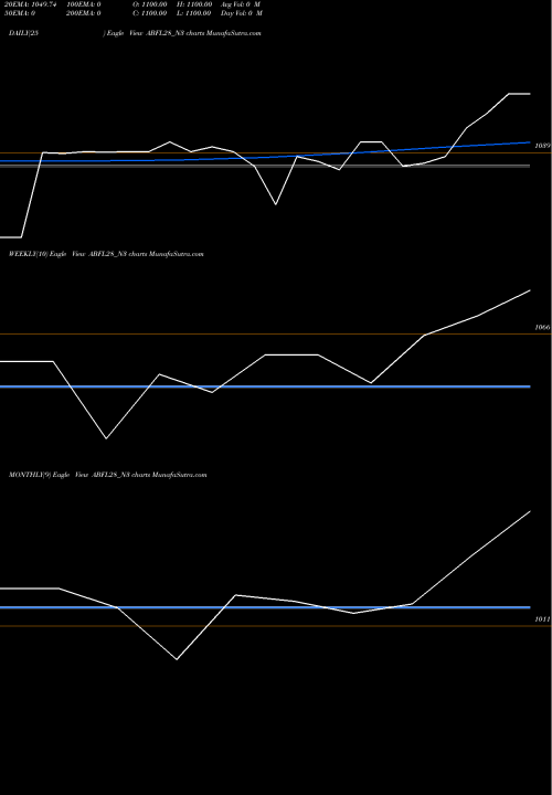 Trend of Sec Re ABFL28_N3 TrendLines Sec Re Ncd Sr Iv ABFL28_N3 share NSE Stock Exchange 