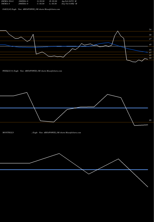 Trend of Abha Power ABHAPOWER_SM TrendLines Abha Power N Steel Ltd ABHAPOWER_SM share NSE Stock Exchange 