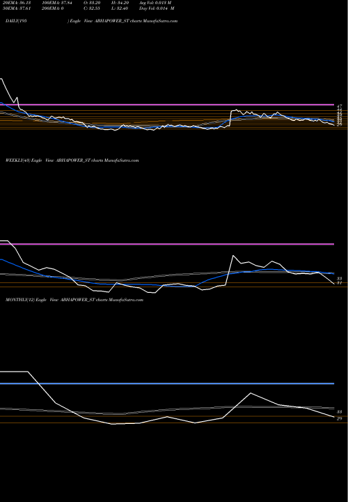 Trend of Abha Power ABHAPOWER_ST TrendLines Abha Power N Steel Ltd ABHAPOWER_ST share NSE Stock Exchange 