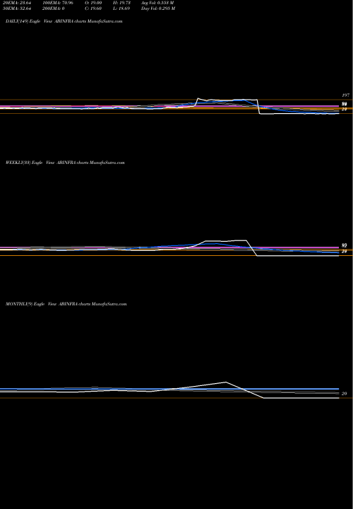 Trend of A B ABINFRA TrendLines A B Infrabuild Limited ABINFRA share NSE Stock Exchange 