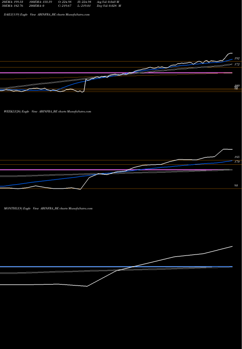 Trend of A B ABINFRA_BE TrendLines A B Infrabuild Limited ABINFRA_BE share NSE Stock Exchange 