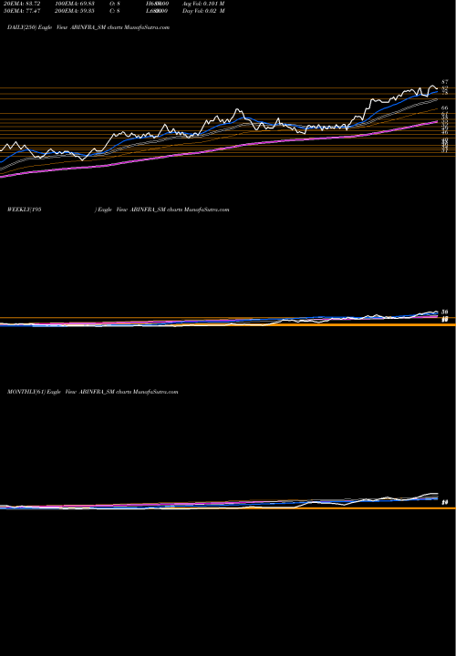 Trend of A B ABINFRA_SM TrendLines A B Infrabuild Limited ABINFRA_SM share NSE Stock Exchange 